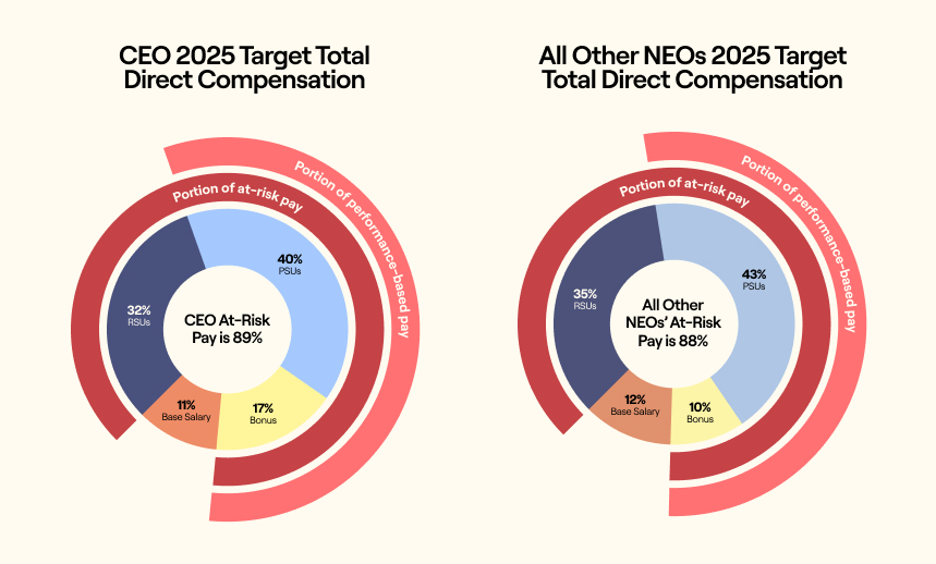 2026_Proxy_Statement-CEO 2025 Target Total.jpg