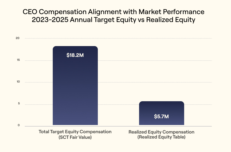 2026_Proxy_Statement-CEO Compensation Alignment.jpg
