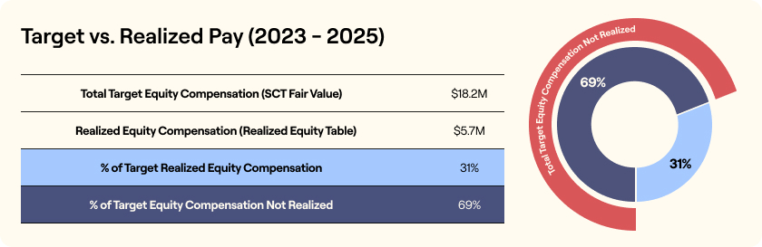 2026_Proxy_Statement-Target vs. Realized Pay circle graph.jpg